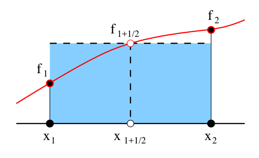 integrace rozdeleni intervalu