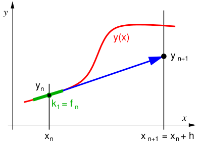 Eulerova metoda