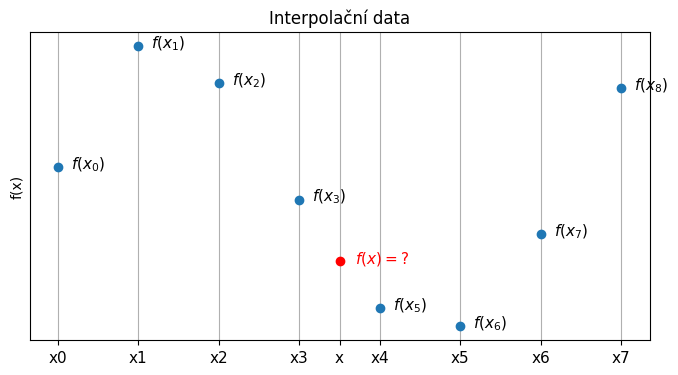 Interpolační data