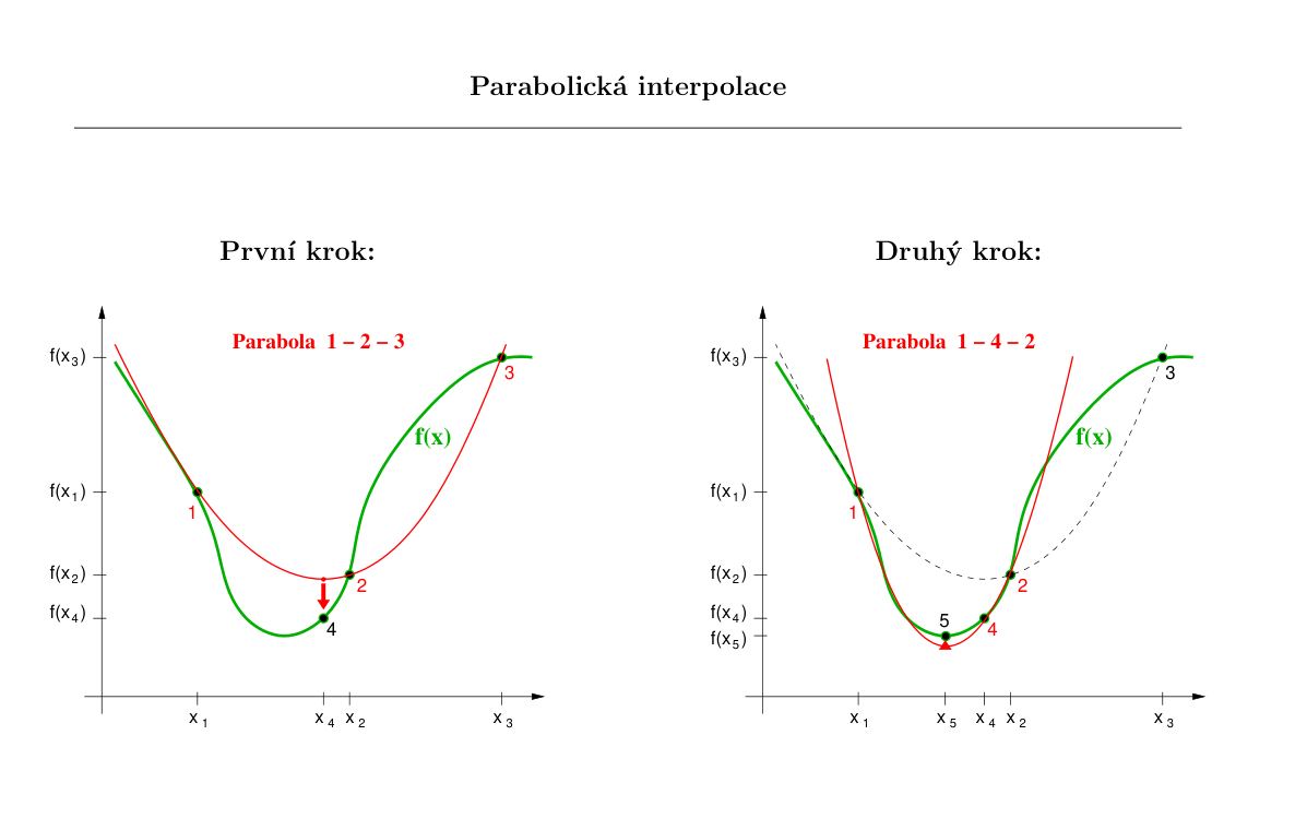 metoda parabolické interpolace