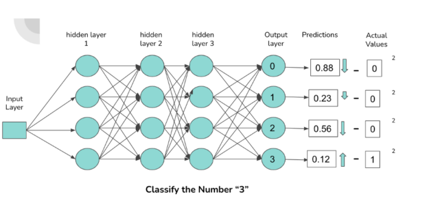 Backpropagation