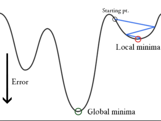 Backpropagation