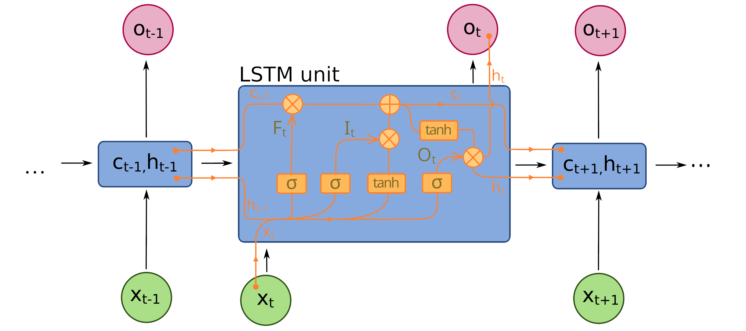 lstm